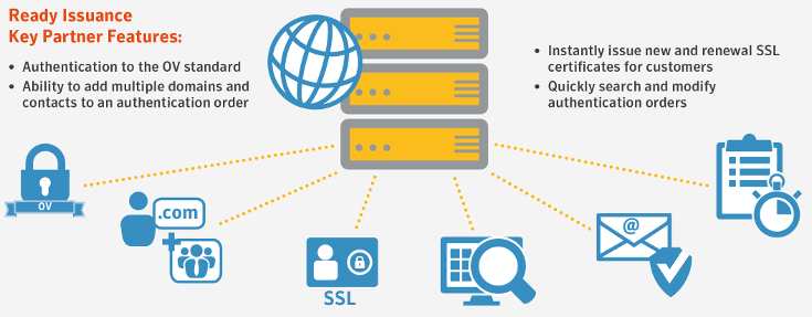 jak funguje Symantec Ready Issuance